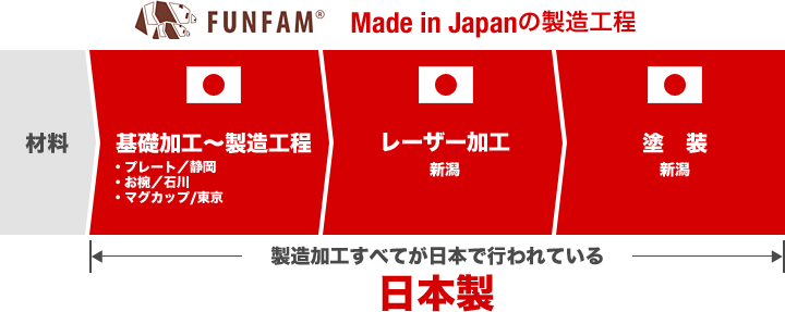 Made in Japanの製造工程(製造加工すべてが日本で行われている)