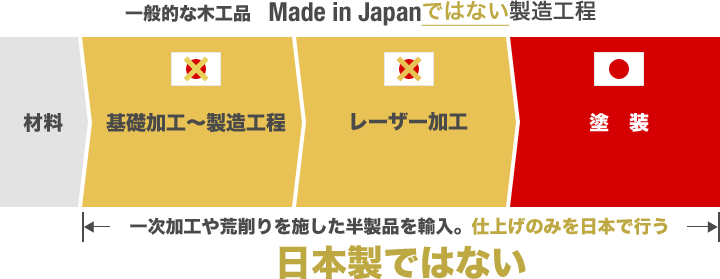 一般的な木工品 Made in Japanではない製造工程(一次加工や荒削りを施した半製品を輸入。仕上げのみを日本で行う)